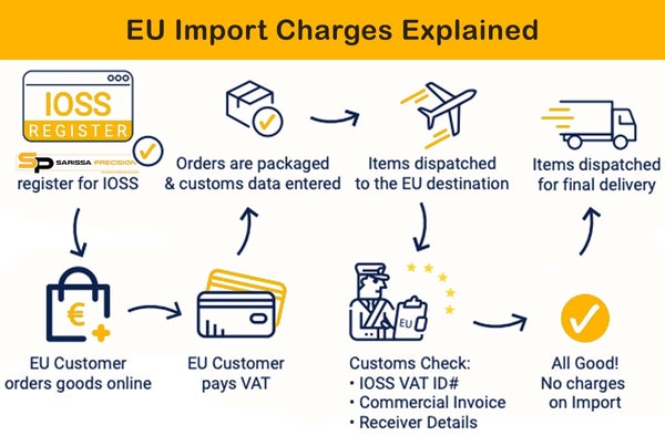 IOSS for EU orders