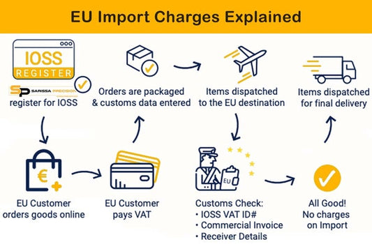 IOSS for EU orders